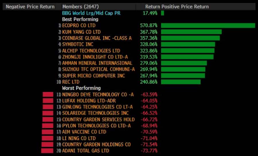 Top und Flops im BBG World Index.