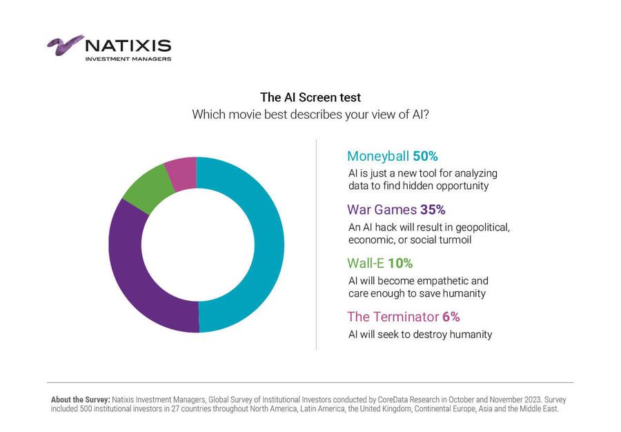 Wahrnehmung von Künstlicher Intelligenz in Filmen. Quelle: Natixis