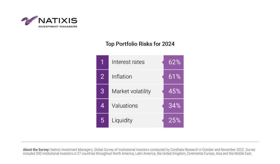 Portfolio-Risiken für das Jahr 2024. Quelle: Natixis.