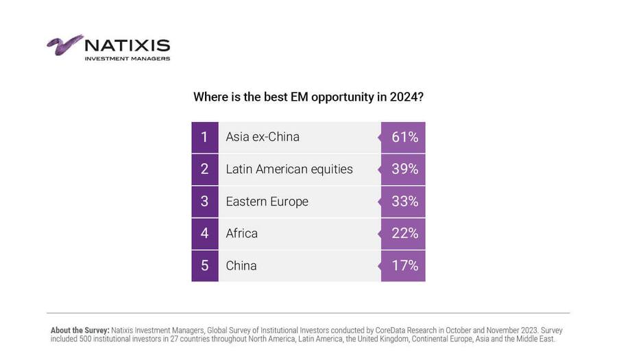 Beste Marktopportunitäten für das Jahr 2024 nach Regionen. Quelle: Natixis