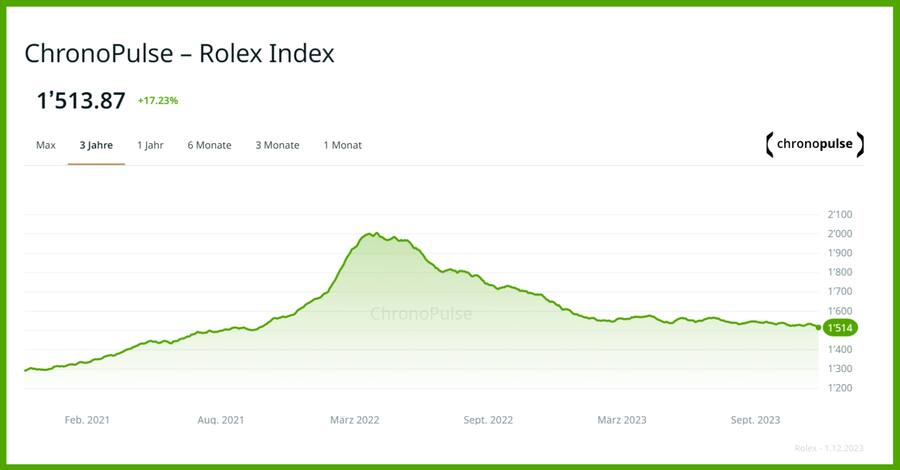 Steiler Anstieg, anhaltender Abstieg: Die Preise für Rolex-Uhren gemäss der Secondhand-Plattform Chrono24.