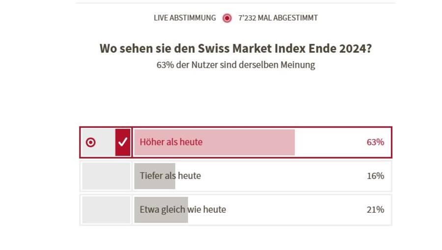 Leser-Umfrage von cash.ch zum SMI-Potenzial 2024.