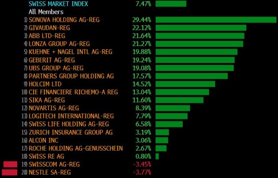 Performance der SMI-Titel über die letzten drei Monate (25.01.2024)