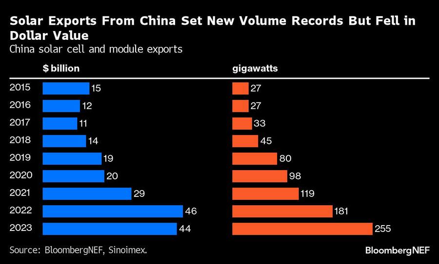 China hat 2023 eine Rekordmenge an Solarpanels exportiert (2024).