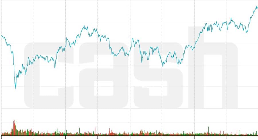 Aktienkursentwicklung von Holcim von Anfang 2020 bis Ende 2023.