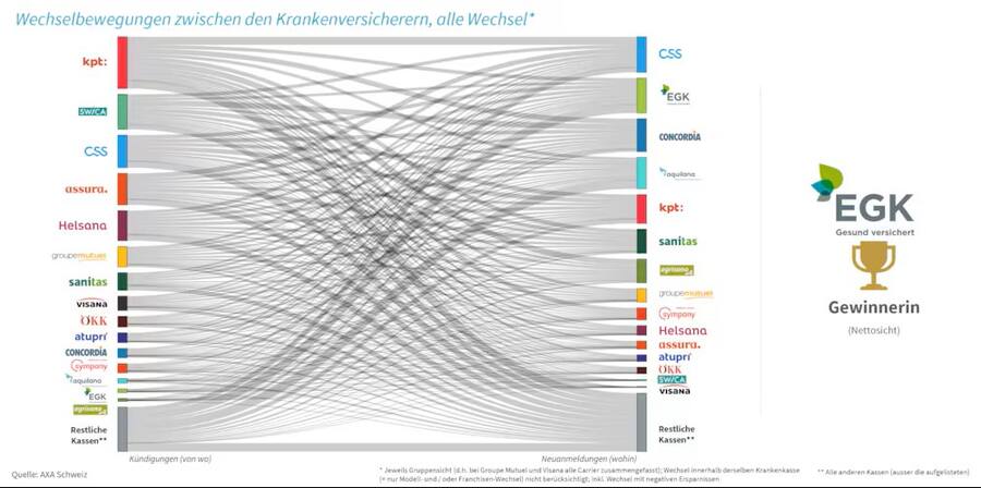 Die EGK geht als Gewinnerin der Wechselsaison 2023/2024 hervor.