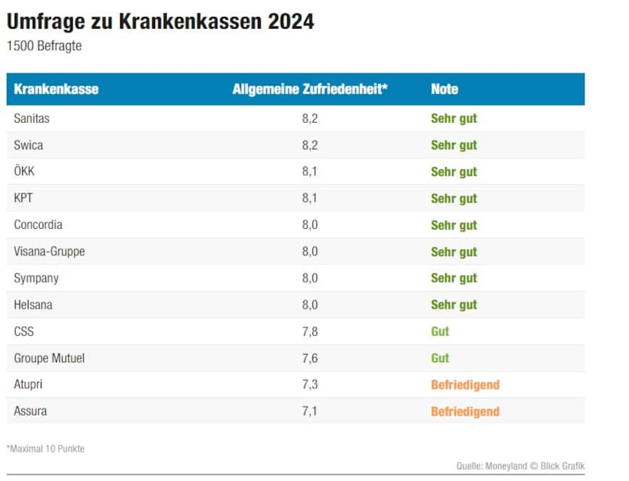 Ergebnisse der Krankenkassen-Umfrage im Jahr 2024.