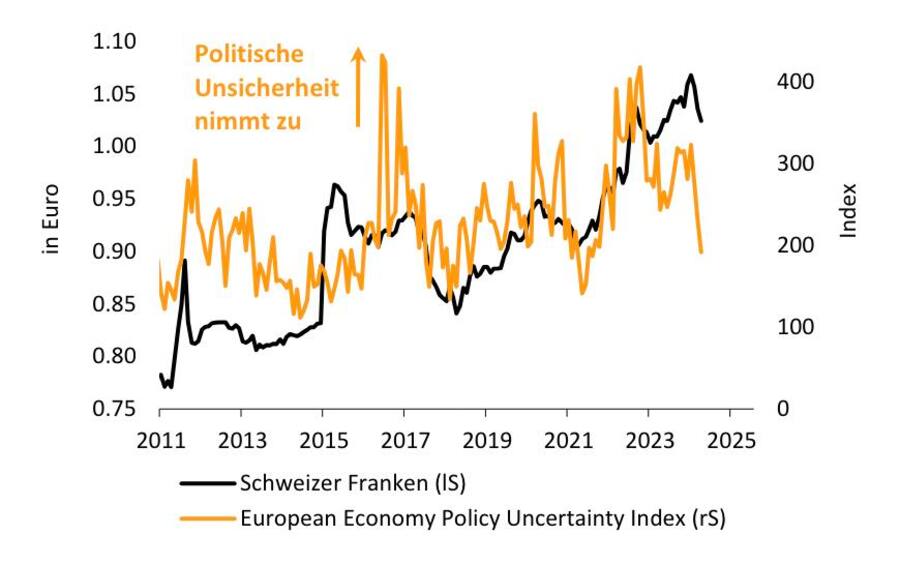 Sinkt die politische Unsicherheit in Europa, gewinnt der Euro gegenüber dem Franken an Wert.