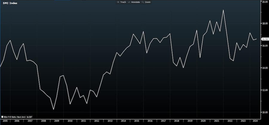 KGV vom Swiss Market Index (SMI) von 2004 bis 2024