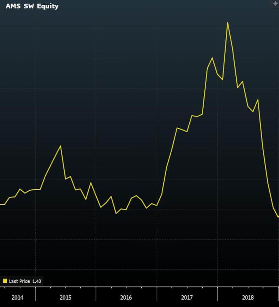 KGV von AMS Osram von 2014 bis 2019