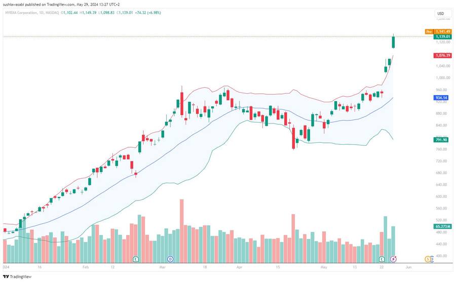 Kursverlauf inkl. Bollinger-Bänder und Volumen der Nvidia-Aktien seit Jahresbeginn