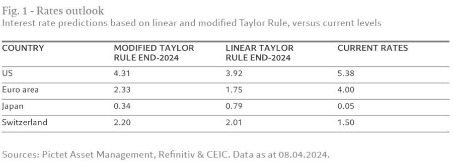 Ein Vergleich der Taylor Rule von Pictet, die lineare Taylor Rule und die aktuellen Leitzinsen.