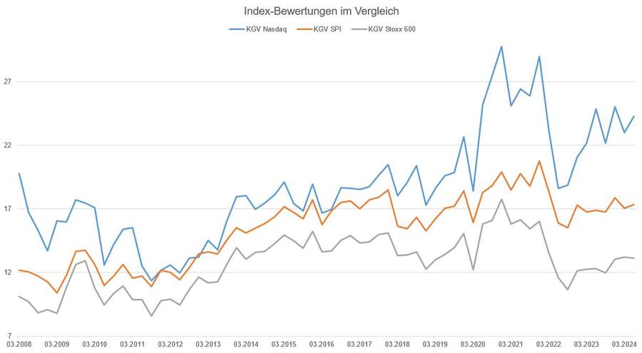 Kurs-Gewinn-Verhältnis vom Nasdaq 100, Swiss Performance Index SPI und Stoxx 600 der vergangenen 20 Jahre.