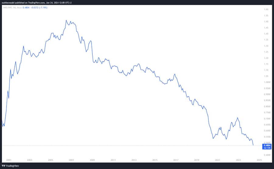 Das Kursverhältnis der US-Value- (IWD) und US-Growth-ETFs (IWF) während den vergangenen 23 Jahren seit deren Lancierung.