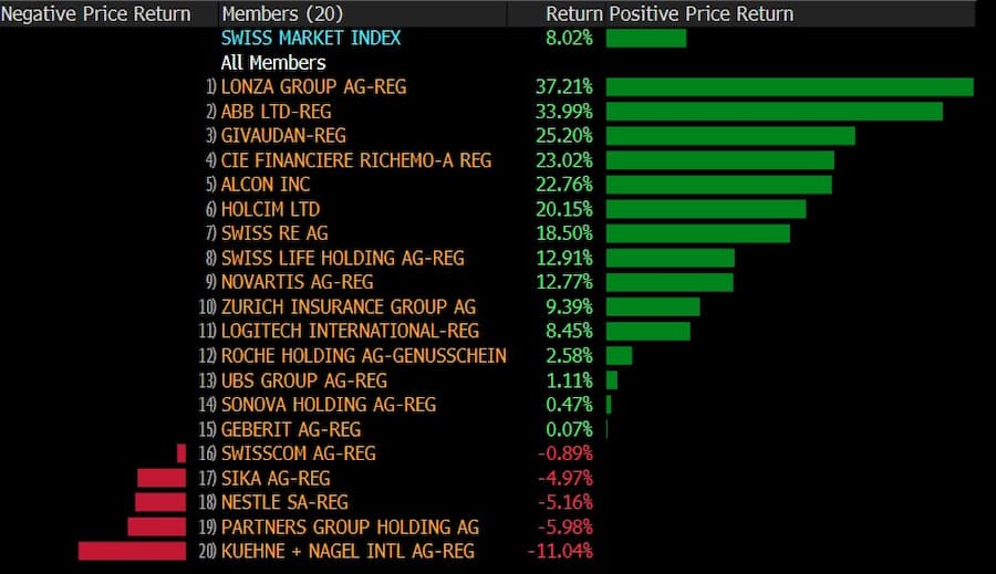 Die Gewinner und Verlierer am Swiss Market Index im ersten Halbjahr 2024 (Quelle: Bloomberg).