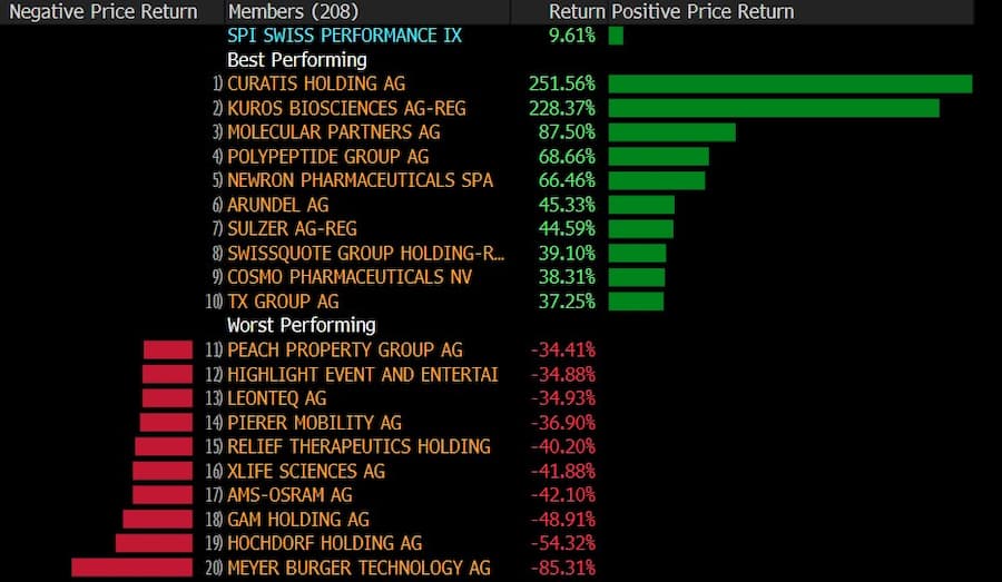 Die Gewinner und Verlierer des ersten Halbjahres 2024 im Swiss Performance Index (Quelle: Bloomberg).