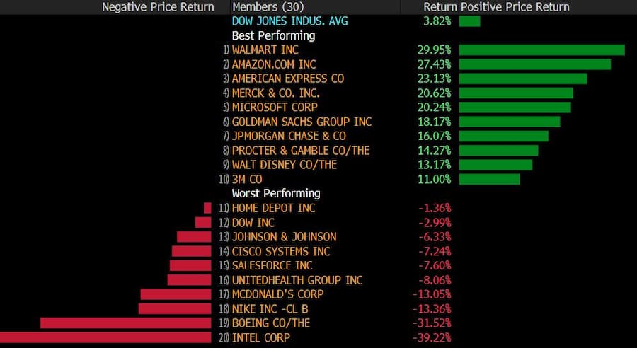 Tops und Flops im Dow Jones im ersten Halbjahr 2024.