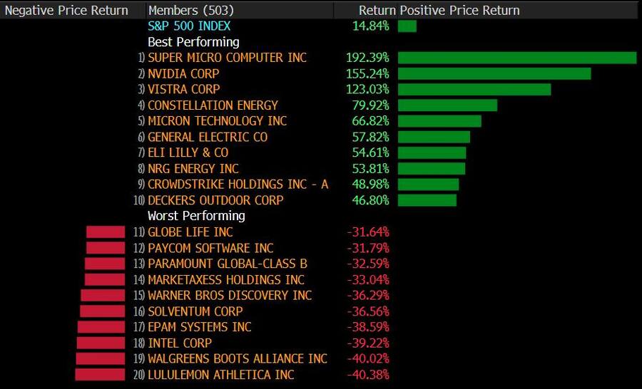 Tops und Flops im S&P 500 im ersten Halbjahr 2024.