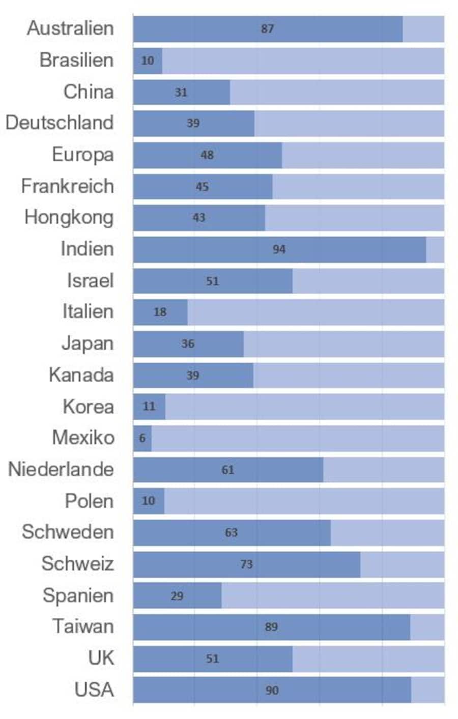 Das Perzentil des KGV der wichtigsten Börsenplätze.