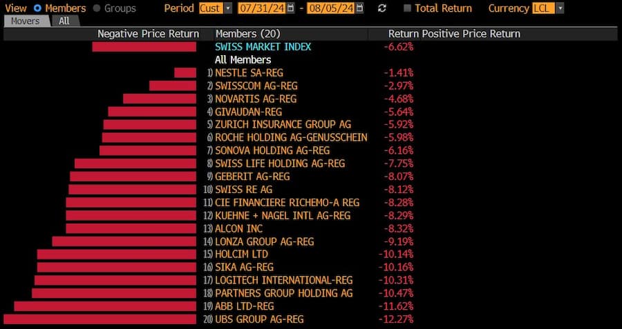 SMI Stand 15:35 Uhr, 5. August 2024.