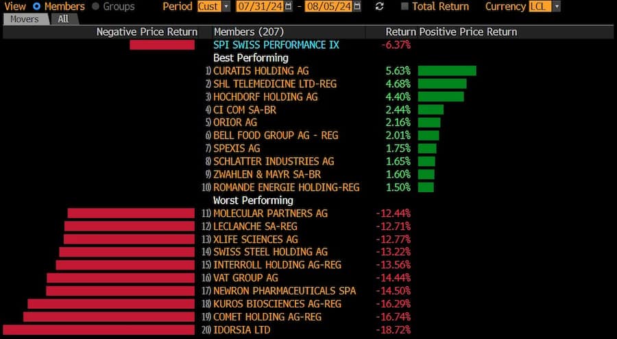 Kursentwicklung im SPI seit dem 1. August 2024, Stand 15:35 Uhr.