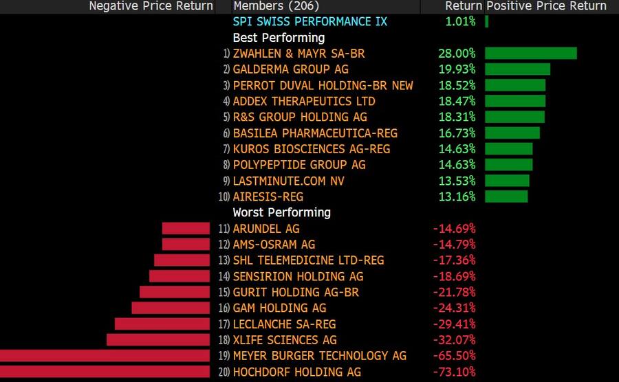 Übersicht über die am besten und am schlechtesten performenden Aktien im August 2024.