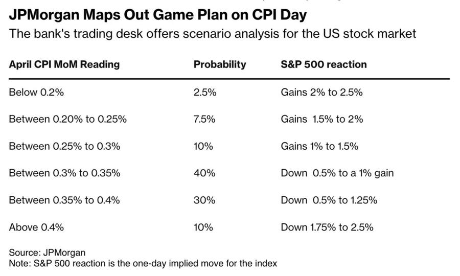 Erwartete Kursveränderungen beim S&P 500 Index.