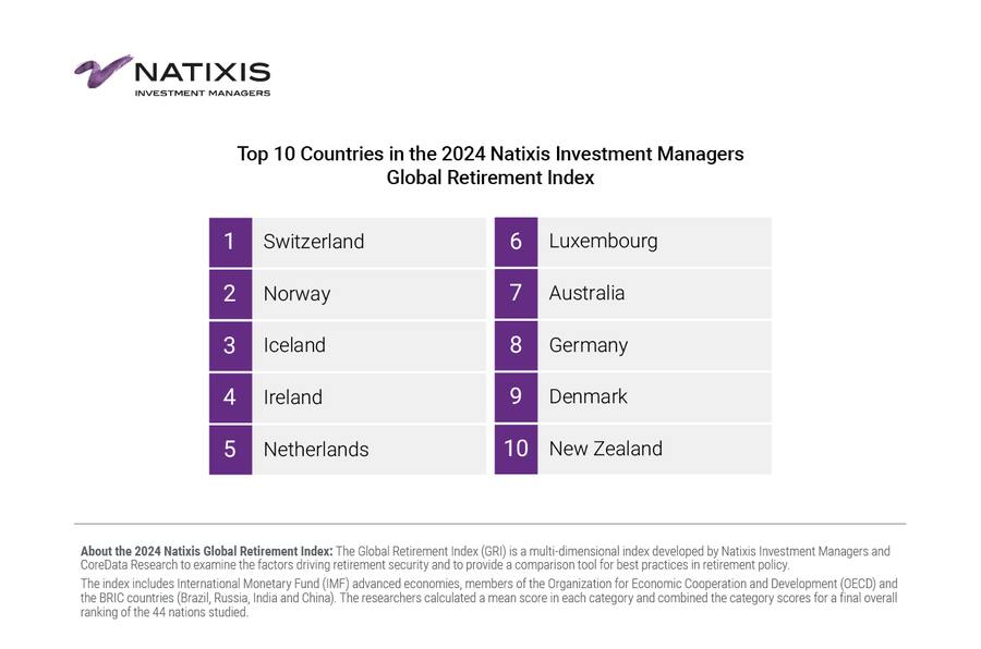 Ergebnisse des diesjährigen Global Retirement Indexvon Natixis.