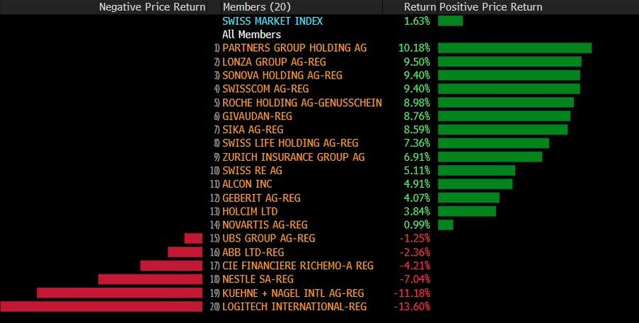 Aktien: Gewinner und Verlierer im Swiss Market Index im dritten Quartal 2024.