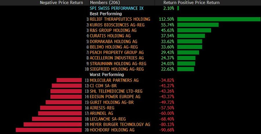 Aktien: Gewinner und Verlierer im Swiss Performance Index im dritten Quartal 2024.