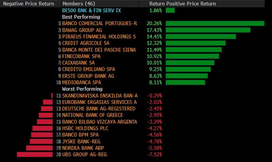 Aktienperformance im europäischen Bloomberg-Bankenindex im dritten Quartal 2024.