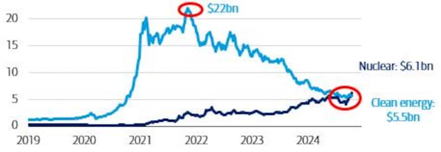 Die Fonds für Kernenergie und Uran sind mittlerweile größer als alle diejenigen für alle anderen «saubere Energien» zusammen.
