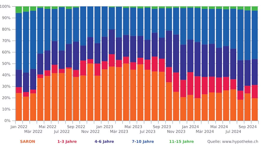 Gewählte Hypothekenlaufzeiten auf hypotheke.ch.