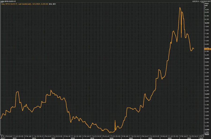 Der Preis von nativem Olivenöl extra mit Lieferung in Italien von 2014 bis 2024 in Euro.