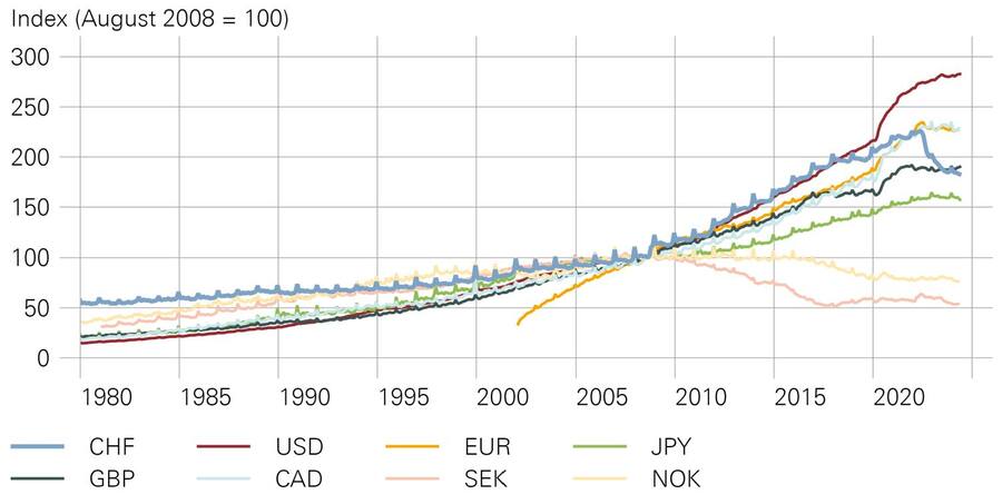 Die Menge der vorhandenen Banknoten in unterschiedlichen Währungsräumen.