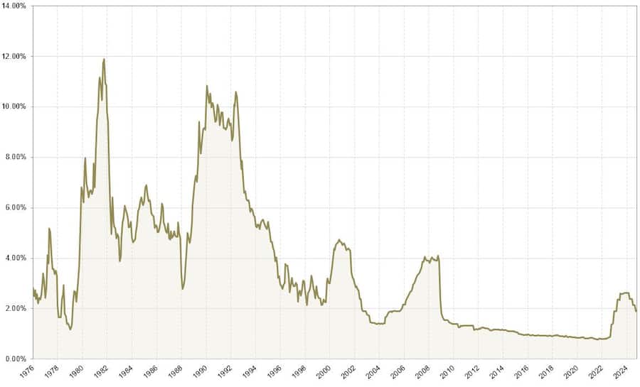Zinsentwicklung der Geldmarkthypotheken.