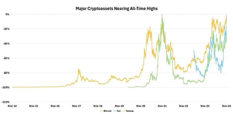 Die obige Grafik illustriert: Neben Bitcoin befinden sich auch die Krypto-Assets Solana und Sui nahe ihren Allzeithochs – man vergleiche die Kursentwicklung der letzten Jahre.