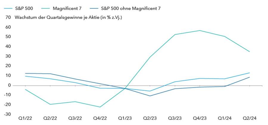 Die Ergebnisse der Vergangenheit sind keine Garantie für künftige Ergebnisse (Quelle: Bloomberg. Stand der Daten 13. August 2022).