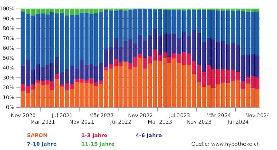 Gewählte Hypothekenlaufzeiten auf hypotheke.ch.