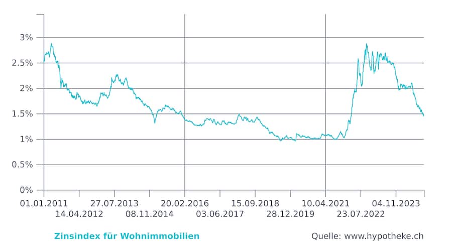 Zinsindex für Wohnimmobilien in der langen Frist.