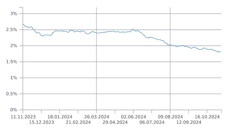 Zinsindex für Wohnimmobilien auf Jahressicht.