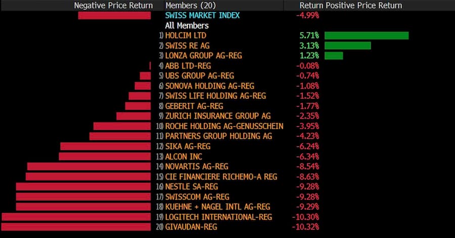 Die Gewinnmitnahmen des SMI der vergangenen vier Wochen sind breit gestreut und nicht nur dem Sorgenkind Nestlé zuzuschreiben.