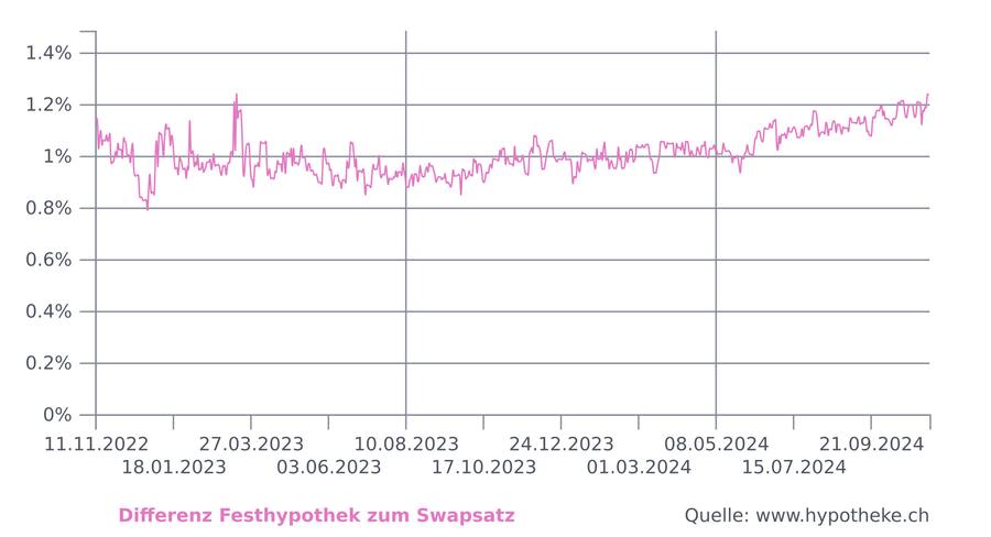 Differenz Hypothekarzinsen zum Swap-Satz.