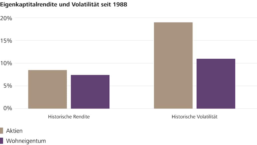 Eigenkapitalrendite und Volatilität im Vergleich.