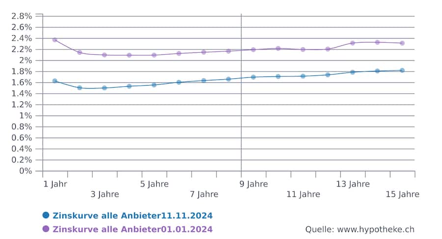 Aktuelle Hypotheken-Zinskurve im Vergleich zum Jahresbeginn.