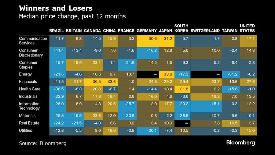 Die Heatmap zeigt die durchschnittliche Kursveränderung von Aktien in den letzten zwölf Monaten nach Land und Sektor.