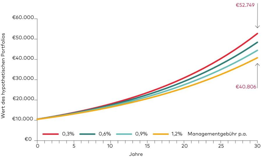 Der Zinseszinseffekt bei Haltekosten von Anlageprodukten hat auf eine lange Zeitdauer erhebliche Einflüsse auf die Rendite.Ein Gebührenunterschied von 0,9 Prozent führt nach 30 Jahren zum fast halb so hohen Ertrag als bei einer Kostenminimierung.