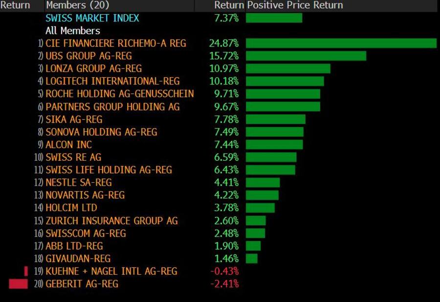 Die Kursentwicklung der SMI-Titel im Januar 2025.