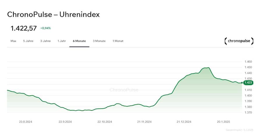 Der ChronoPulse-Uhrenindex bildet die Verkaufspreise von insgesamt 140 Uhrenmodellen ab.