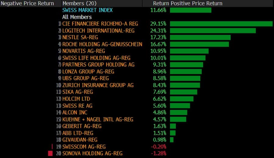 Kursentwicklung der SMI-Titel seit dem 1. Januar 2025.